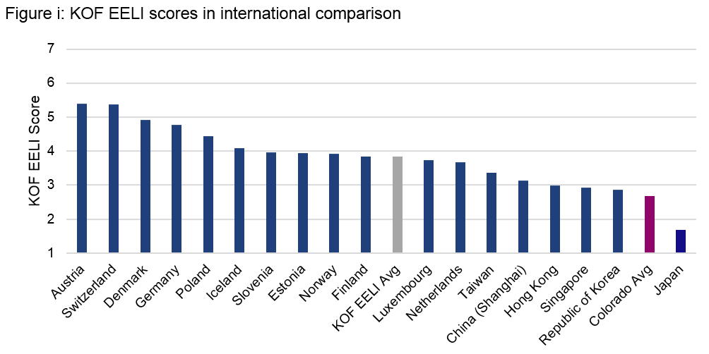 Enlarged view: Colorado's KOF EELI score is low compared to international scores