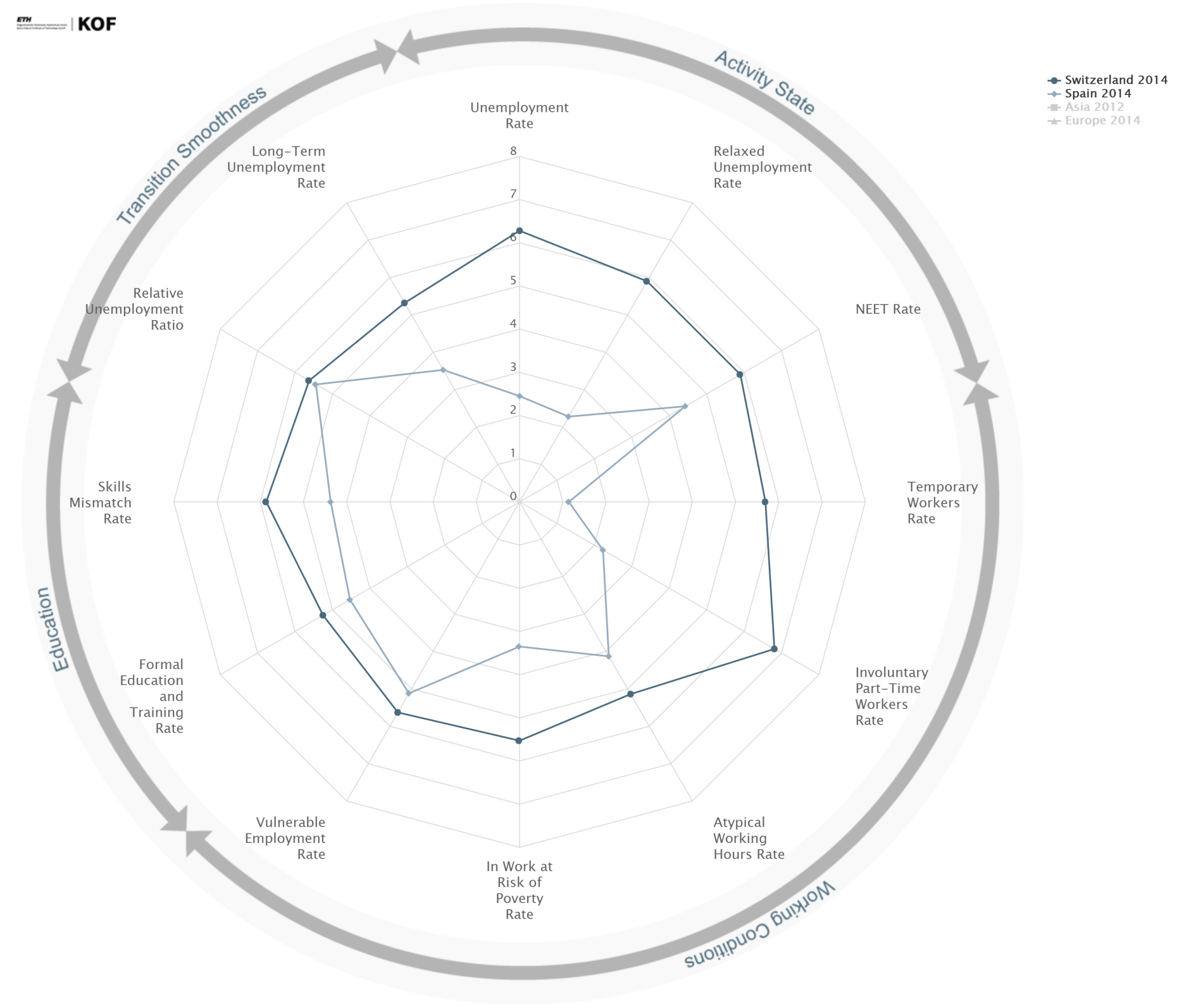 Enlarged view: YLMI Dimension Scores of Switzerland an Spain in 2014