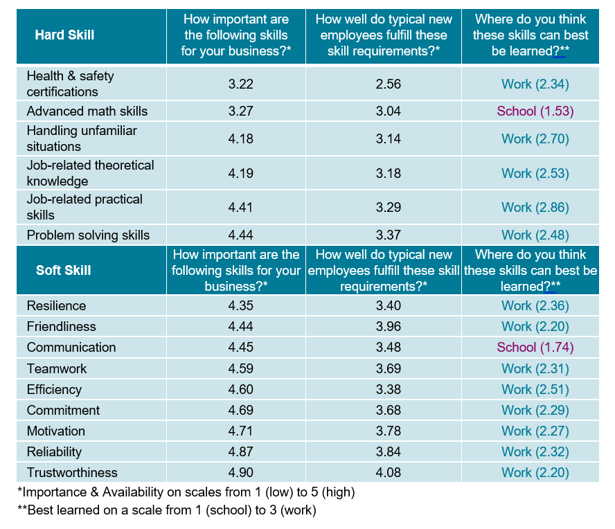 Enlarged view: Table 1 showing skills demand, supply, and ideal learning location