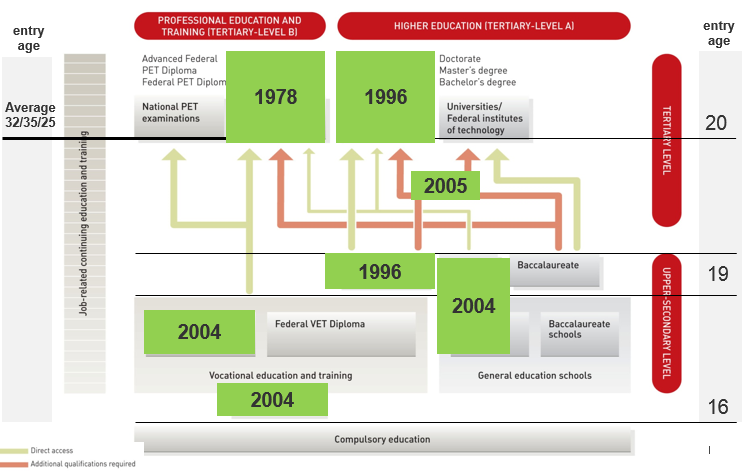 Enlarged view: Figure showing a flow chart of the Swiss education system with addition of the years of the most important reforms mentioned in this blog entry