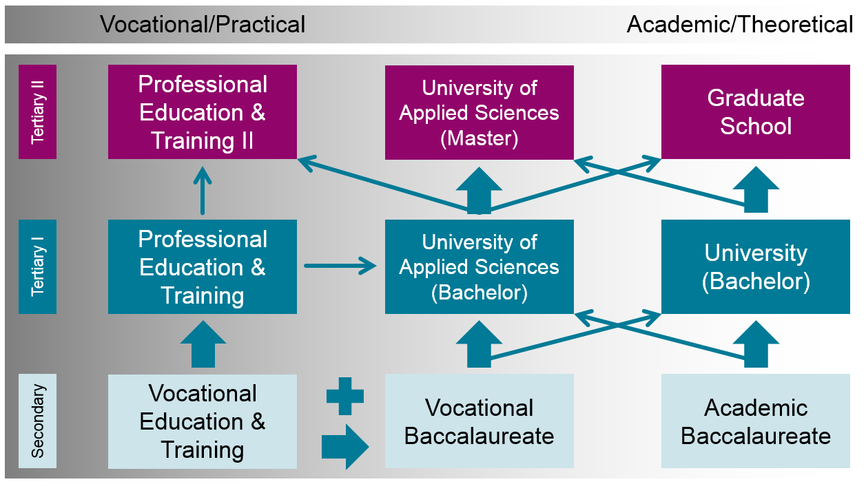 Enlarged view: Figure 1: Simplified Swiss system with many cross-walks and progression routes, etc.