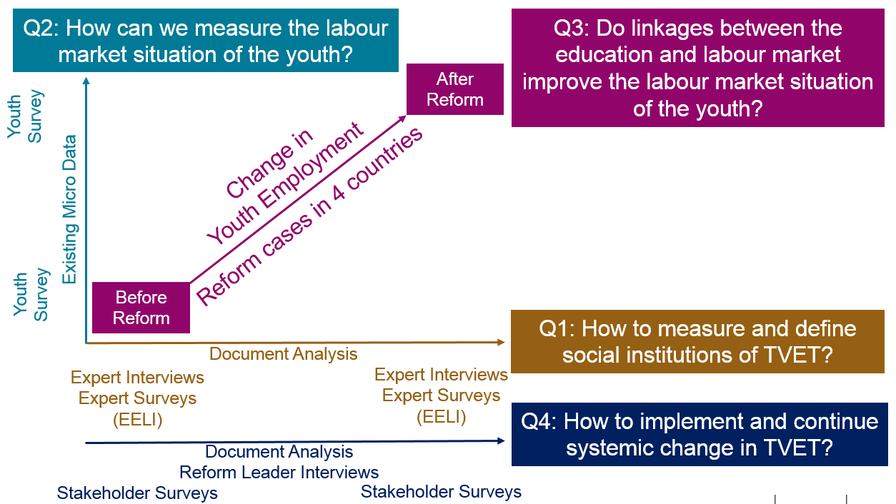 Enlarged view: Figure 1: Image of the research questions and methods for the R4D project