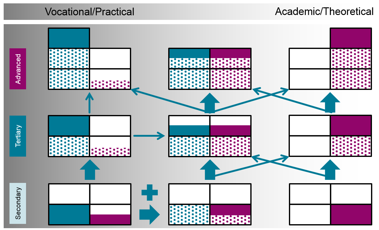 Enlarged view: Figure 2: Example skill profiles for various education levels and types - showing three levels (secondary; tertiary I; tertiary II) for each of the three columns of different types of programs. The right one of these three columns shows the three levels of academic/theoretical programs, while the left one shows the corresponding three levels of vocational/practical programs. In the middle, in between the thwo other columns, there is a mixed type column, also having three levels of programs.