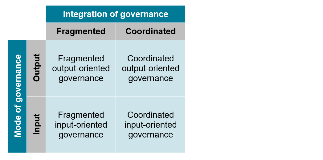 Enlarged view: Graphical overview of the four governance models