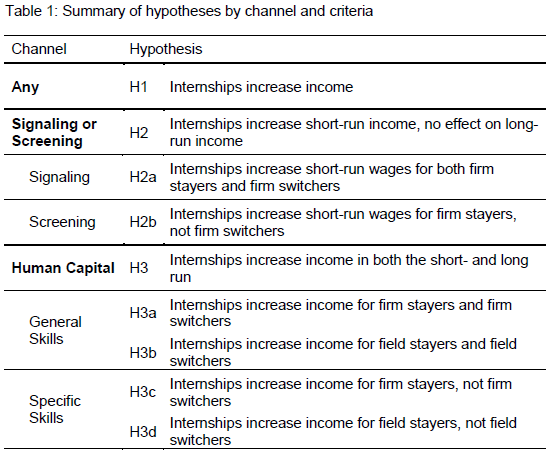 Table of hypotheses