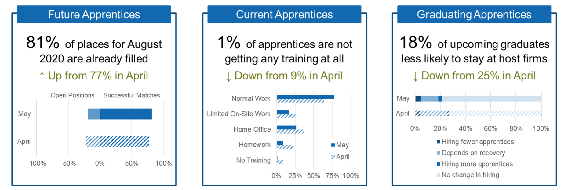 Enlarged view: The Pulse of Apprentices in May 2020 – Main Points