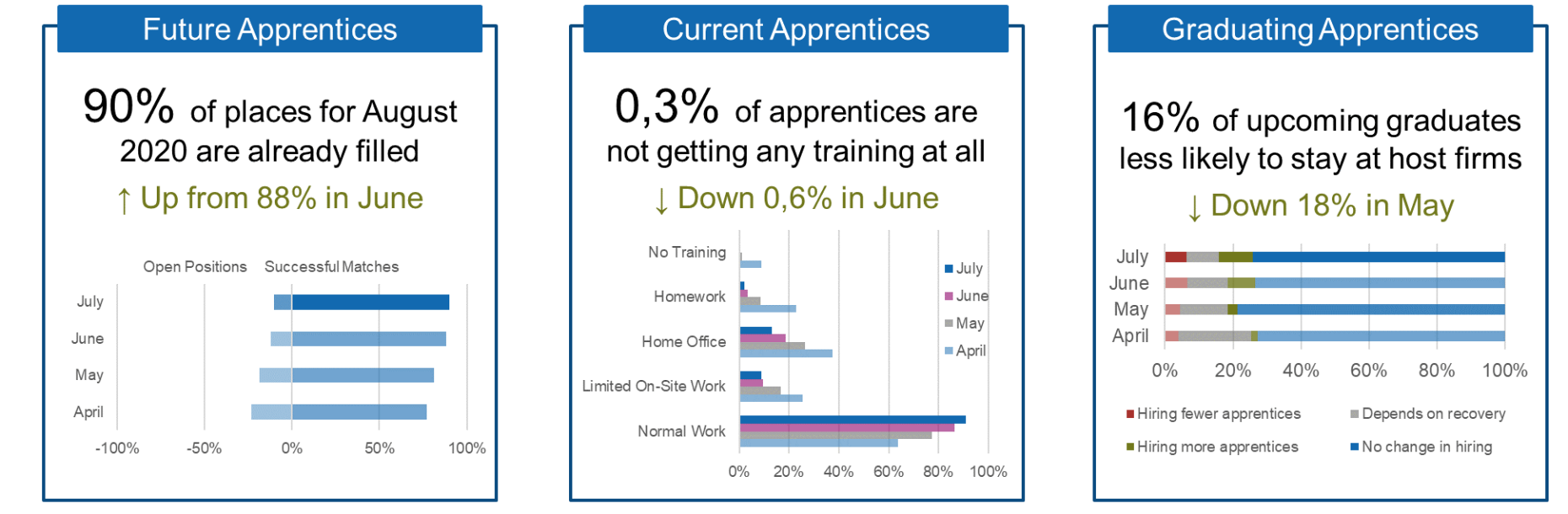 Enlarged view: The Pulse of Apprentices in July 2020 – Main Points