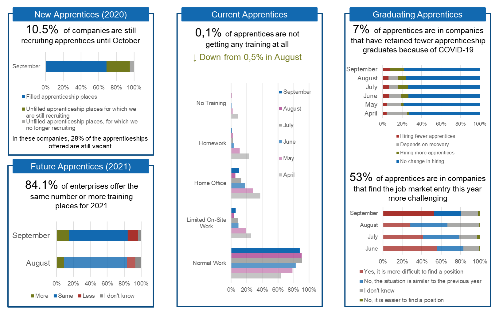 Enlarged view: The Pulse of Apprentices in September 2020 – Main Points