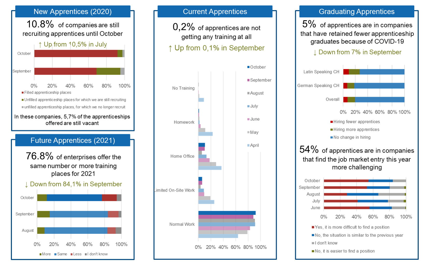 Enlarged view: The Pulse of Apprentices in October 2020 – Main Points