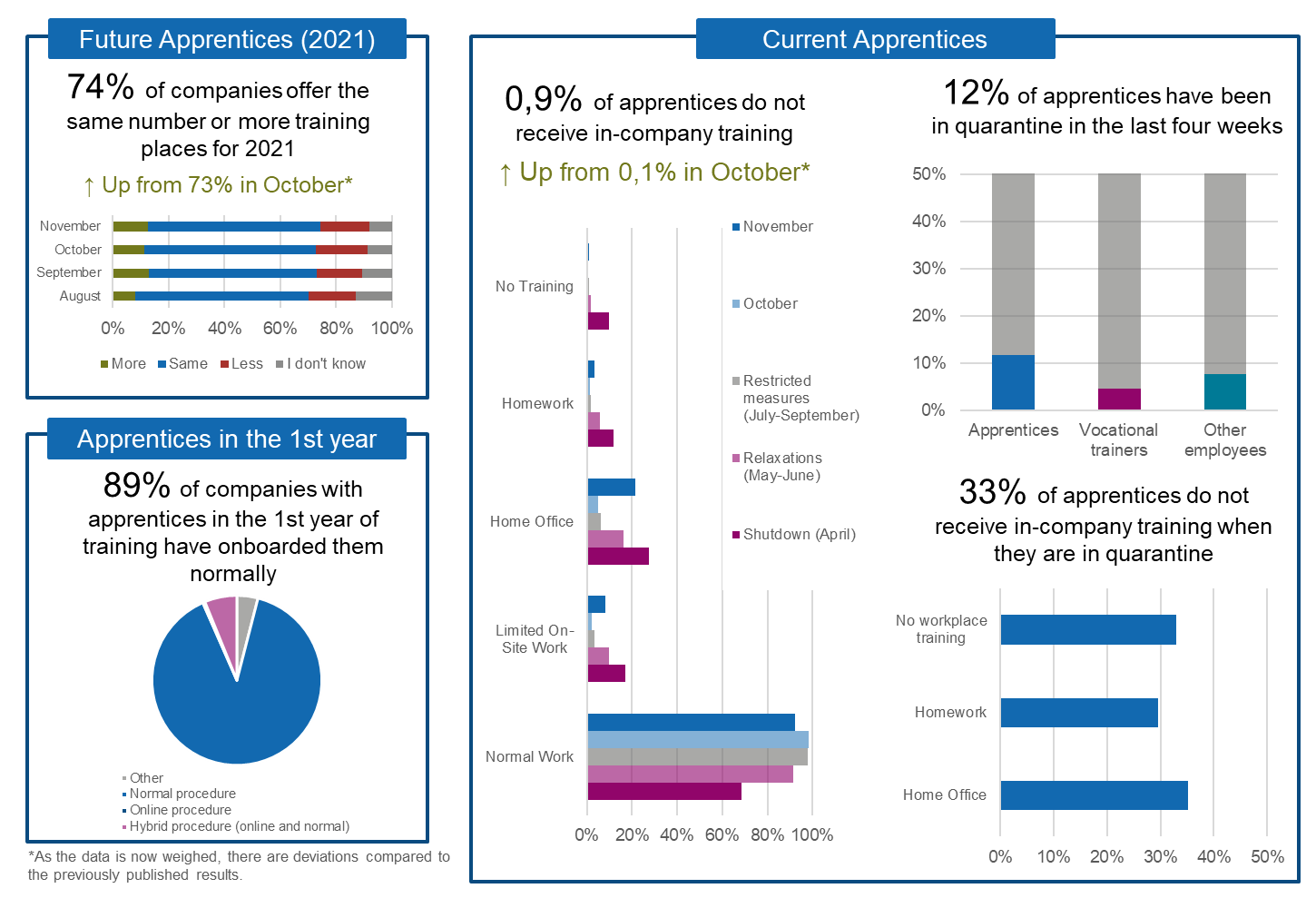 Enlarged view: The Pulse of Apprentices in November 2020 – Main Points