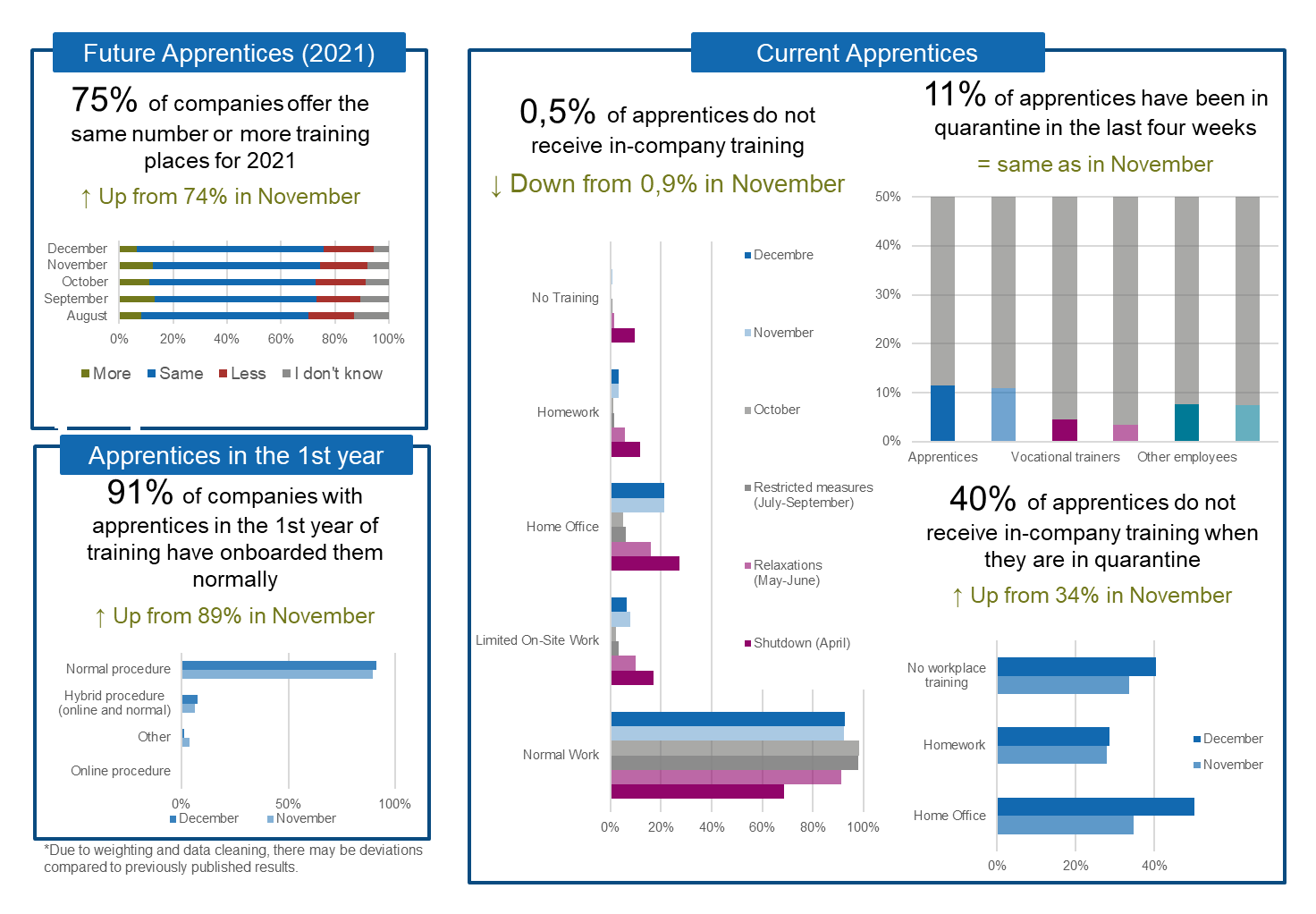 Enlarged view: The Pulse of Apprentices in December 2020 – Main Points