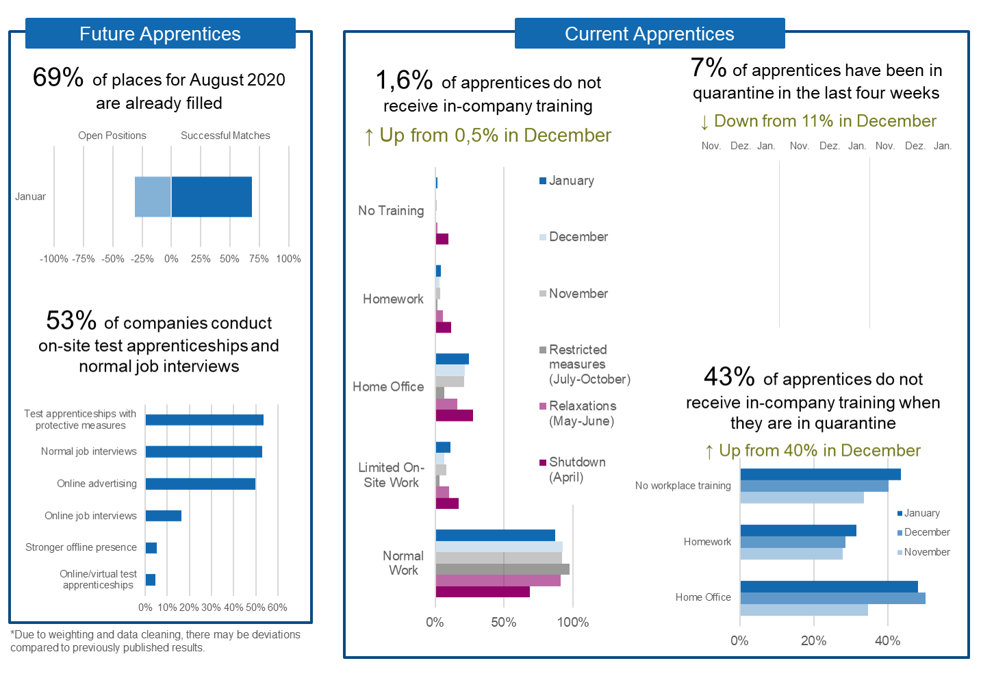 Enlarged view: The Pulse of Apprentices in January 2021 – Main Points