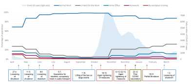 Impact of the COVID-19 pandemic on training of apprentices over time.