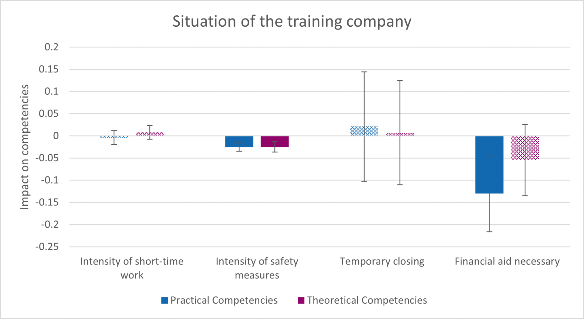 Enlarged view: Figure 3: Impact of the companies' situation on the practical and theoretical competencies of apprentices