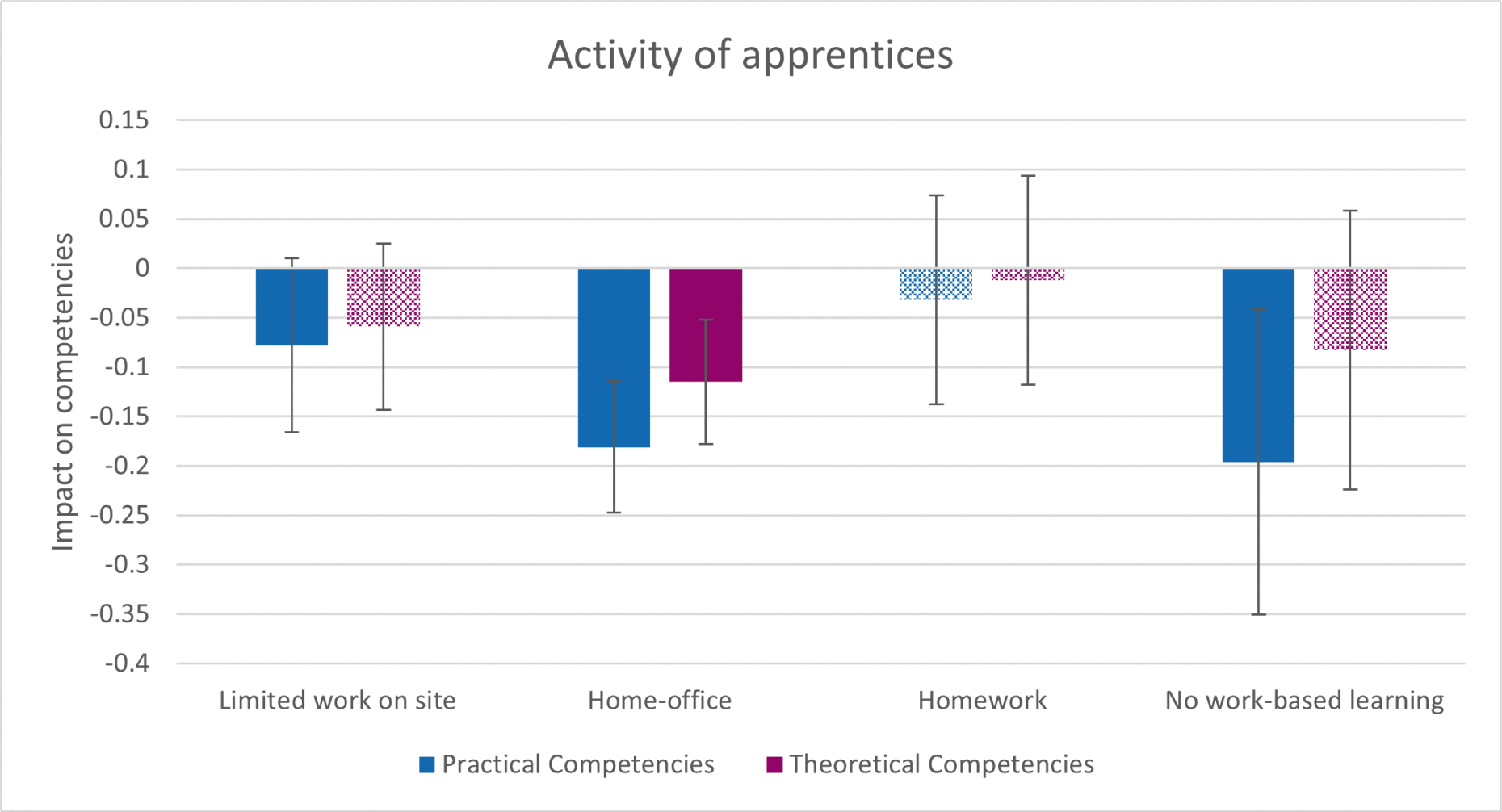 Enlarged view: Figure 2: Impact of the activity of apprentices on their practical and theoretical competencies