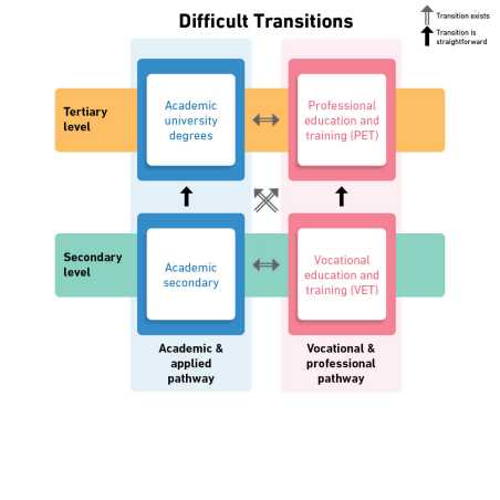 Difficult transitions permeability figure
