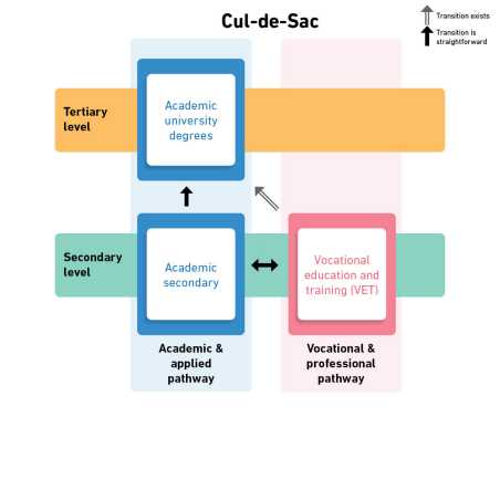 Cul-de-Sac permeability figure