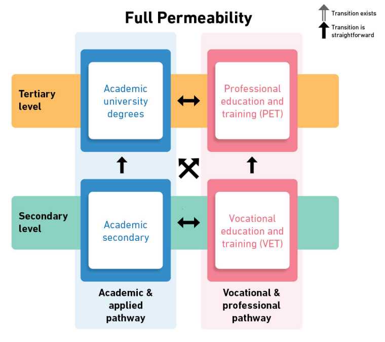 Enlarged view: Full permeability type