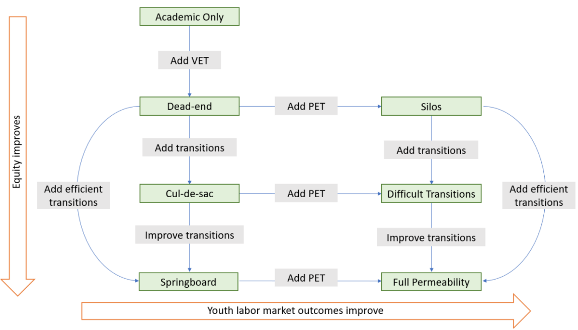 Simplified options for improving permeability from each type